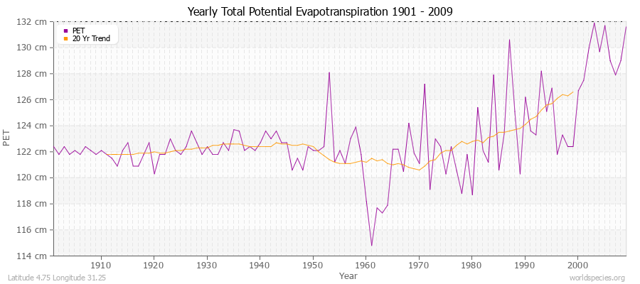 Yearly Total Potential Evapotranspiration 1901 - 2009 (Metric) Latitude 4.75 Longitude 31.25