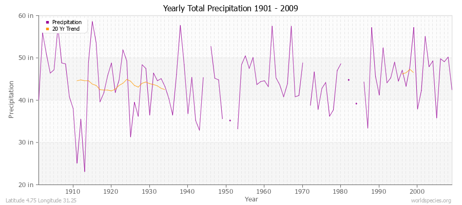Yearly Total Precipitation 1901 - 2009 (English) Latitude 4.75 Longitude 31.25