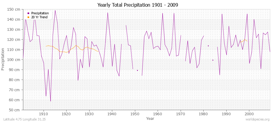 Yearly Total Precipitation 1901 - 2009 (Metric) Latitude 4.75 Longitude 31.25