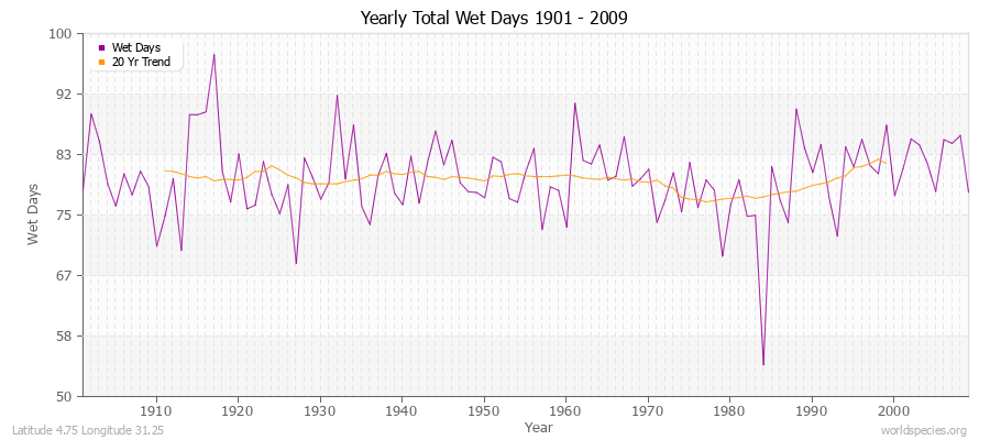 Yearly Total Wet Days 1901 - 2009 Latitude 4.75 Longitude 31.25