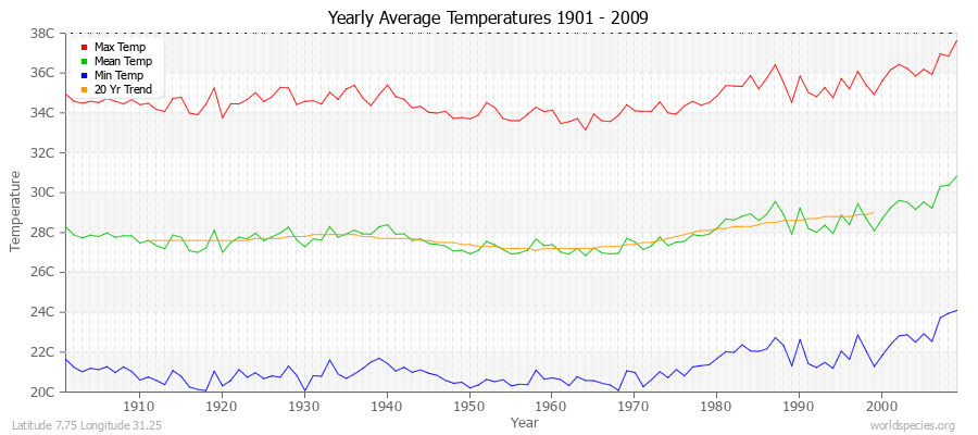 Yearly Average Temperatures 2010 - 2009 (Metric) Latitude 7.75 Longitude 31.25