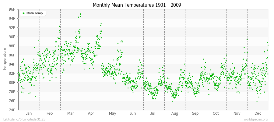 Monthly Mean Temperatures 1901 - 2009 (English) Latitude 7.75 Longitude 31.25