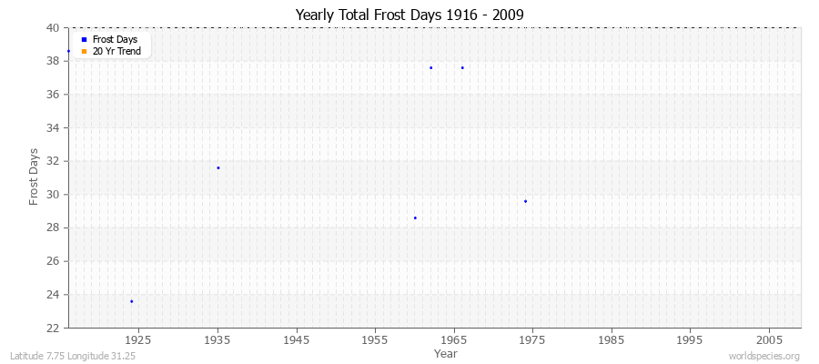 Yearly Total Frost Days 1916 - 2009 Latitude 7.75 Longitude 31.25