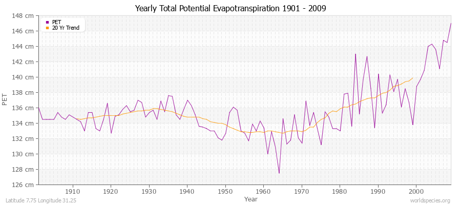 Yearly Total Potential Evapotranspiration 1901 - 2009 (Metric) Latitude 7.75 Longitude 31.25