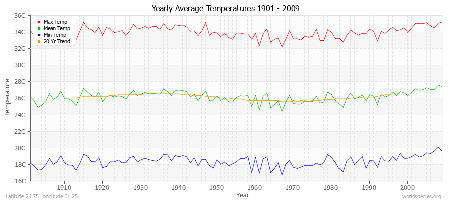 Yearly Average Temperatures 2010 - 2009 (Metric) Latitude 21.75 Longitude 31.25