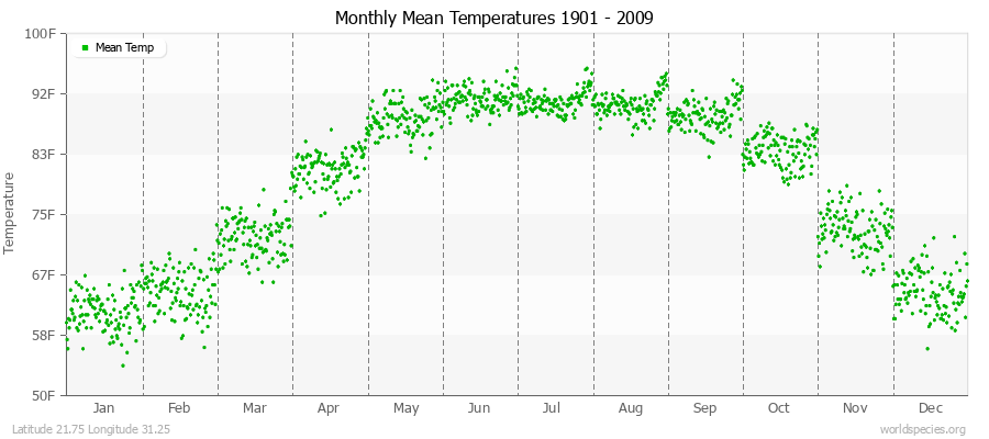 Monthly Mean Temperatures 1901 - 2009 (English) Latitude 21.75 Longitude 31.25