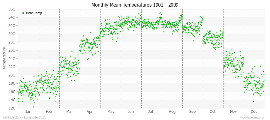 Monthly Mean Temperatures 1901 - 2009 (Metric) Latitude 21.75 Longitude 31.25