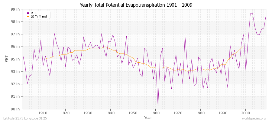 Yearly Total Potential Evapotranspiration 1901 - 2009 (English) Latitude 21.75 Longitude 31.25