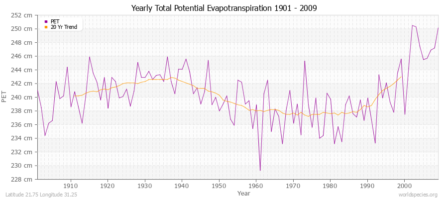 Yearly Total Potential Evapotranspiration 1901 - 2009 (Metric) Latitude 21.75 Longitude 31.25