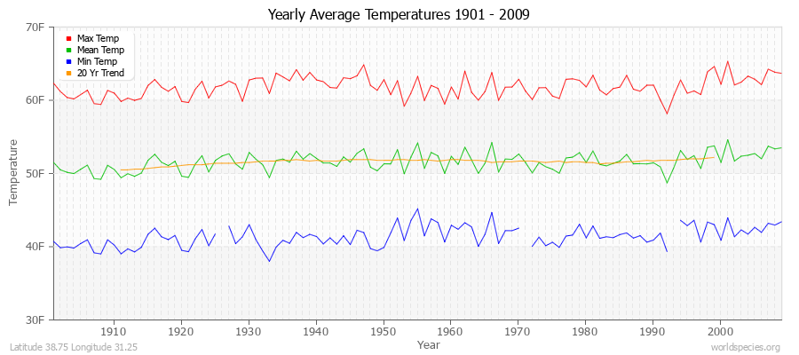 Yearly Average Temperatures 2010 - 2009 (English) Latitude 38.75 Longitude 31.25
