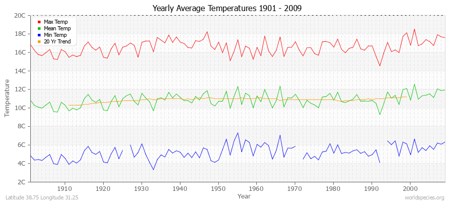 Yearly Average Temperatures 2010 - 2009 (Metric) Latitude 38.75 Longitude 31.25
