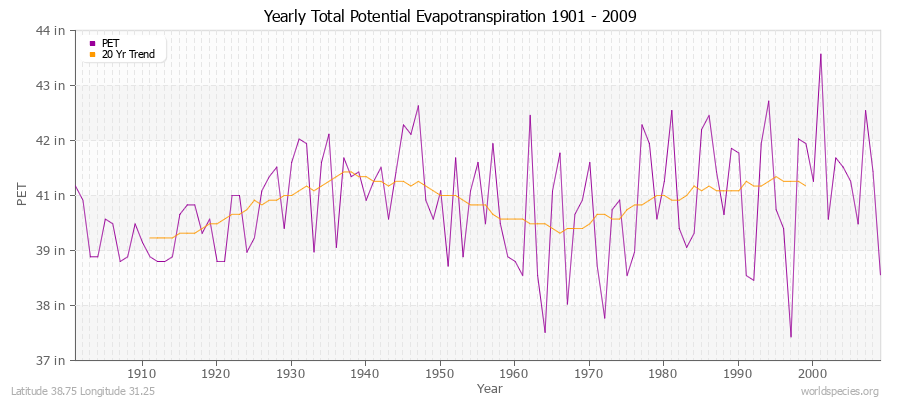 Yearly Total Potential Evapotranspiration 1901 - 2009 (English) Latitude 38.75 Longitude 31.25