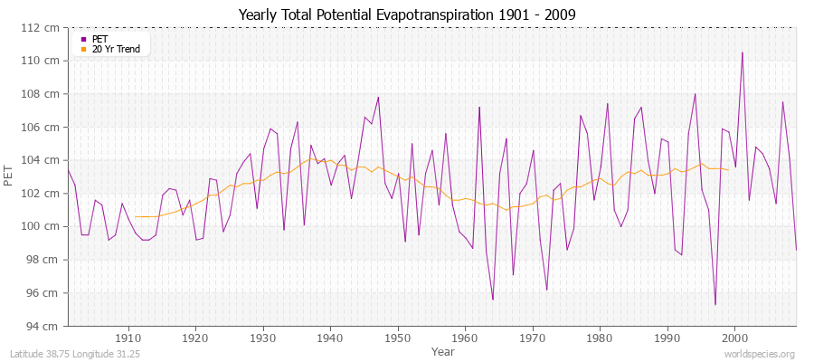 Yearly Total Potential Evapotranspiration 1901 - 2009 (Metric) Latitude 38.75 Longitude 31.25