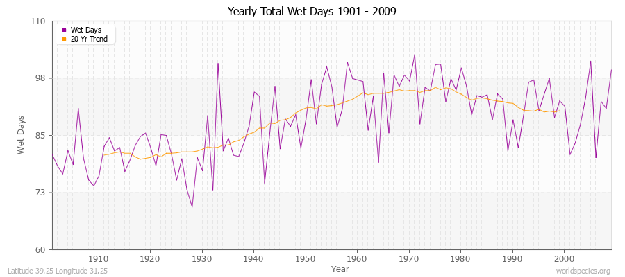 Yearly Total Wet Days 1901 - 2009 Latitude 39.25 Longitude 31.25