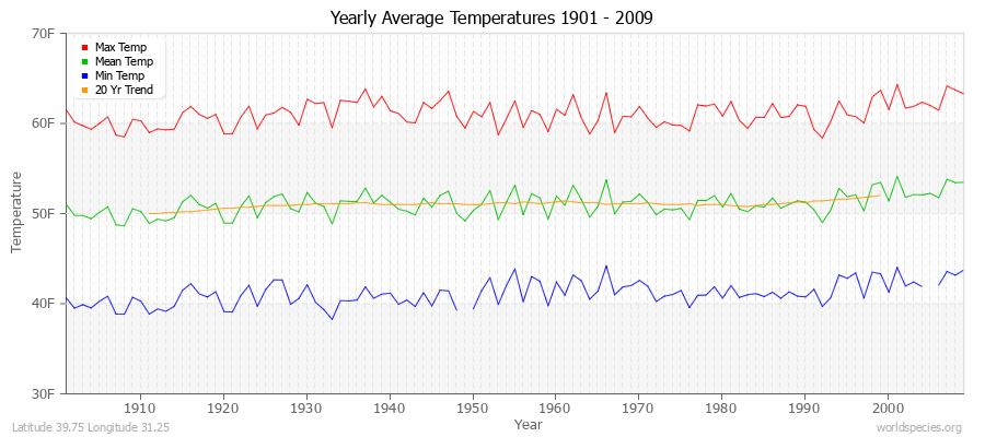 Yearly Average Temperatures 2010 - 2009 (English) Latitude 39.75 Longitude 31.25