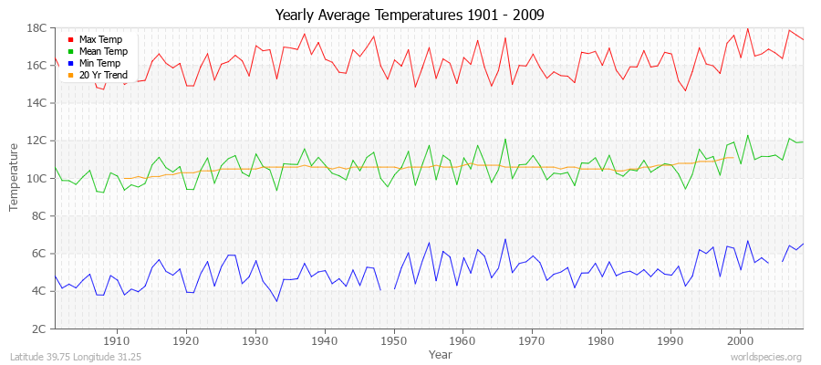 Yearly Average Temperatures 2010 - 2009 (Metric) Latitude 39.75 Longitude 31.25