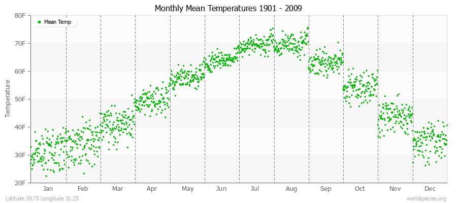 Monthly Mean Temperatures 1901 - 2009 (English) Latitude 39.75 Longitude 31.25