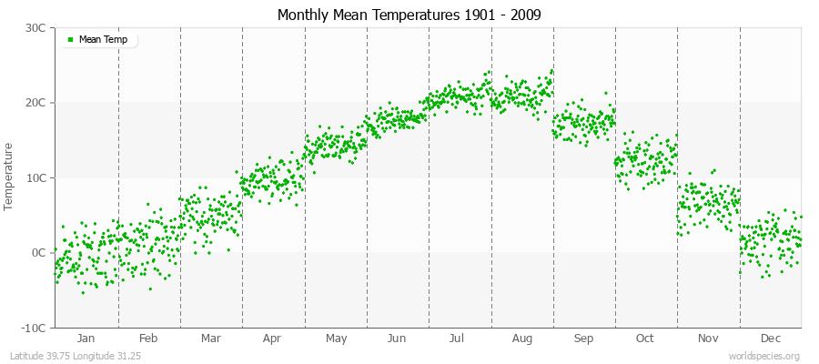 Monthly Mean Temperatures 1901 - 2009 (Metric) Latitude 39.75 Longitude 31.25