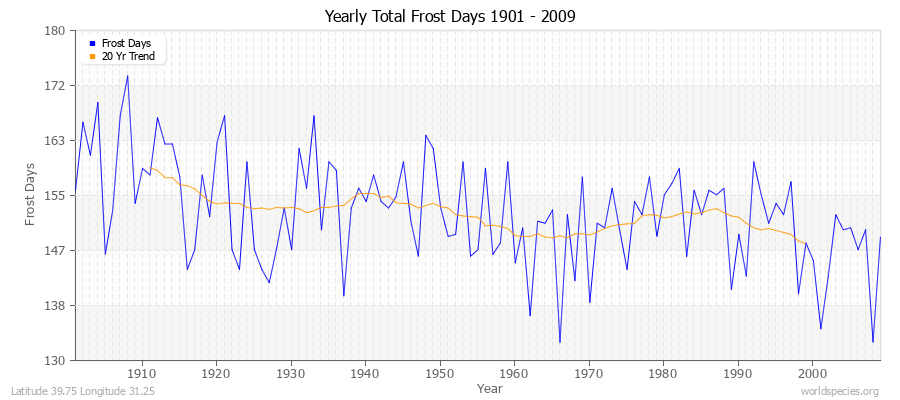 Yearly Total Frost Days 1901 - 2009 Latitude 39.75 Longitude 31.25