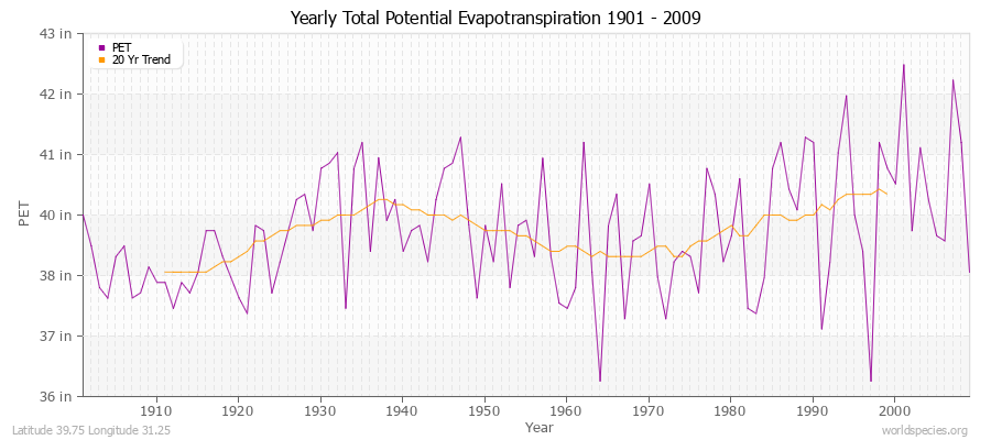 Yearly Total Potential Evapotranspiration 1901 - 2009 (English) Latitude 39.75 Longitude 31.25