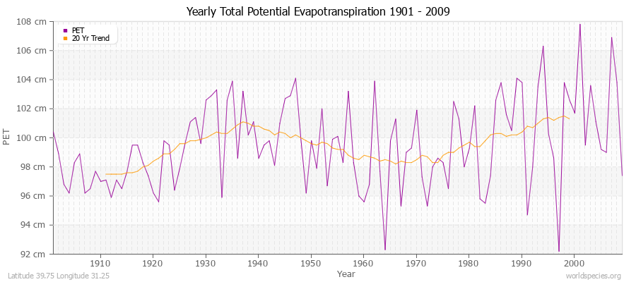 Yearly Total Potential Evapotranspiration 1901 - 2009 (Metric) Latitude 39.75 Longitude 31.25