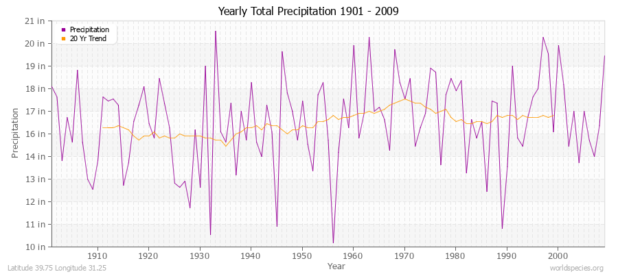 Yearly Total Precipitation 1901 - 2009 (English) Latitude 39.75 Longitude 31.25