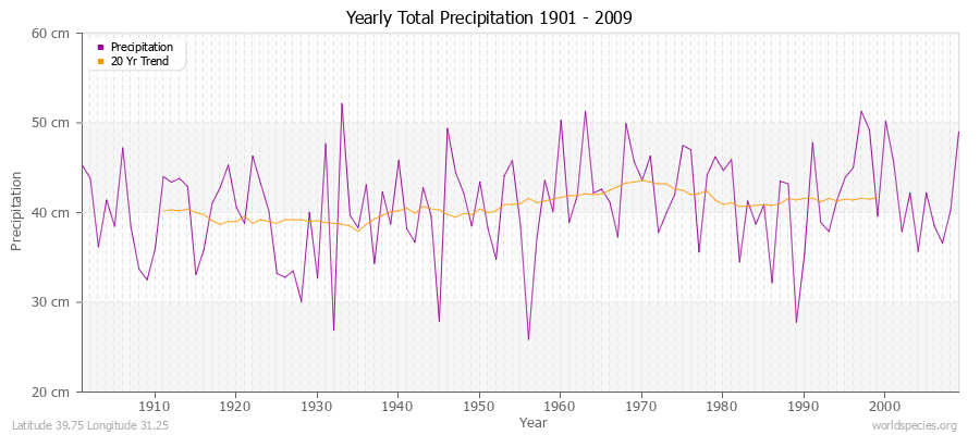 Yearly Total Precipitation 1901 - 2009 (Metric) Latitude 39.75 Longitude 31.25