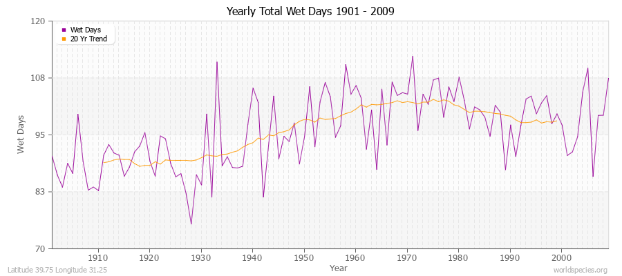 Yearly Total Wet Days 1901 - 2009 Latitude 39.75 Longitude 31.25