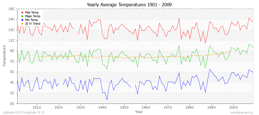 Yearly Average Temperatures 2010 - 2009 (Metric) Latitude 49.75 Longitude 31.25