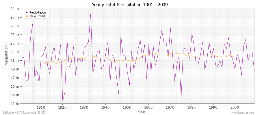 Yearly Total Precipitation 1901 - 2009 (English) Latitude 49.75 Longitude 31.25