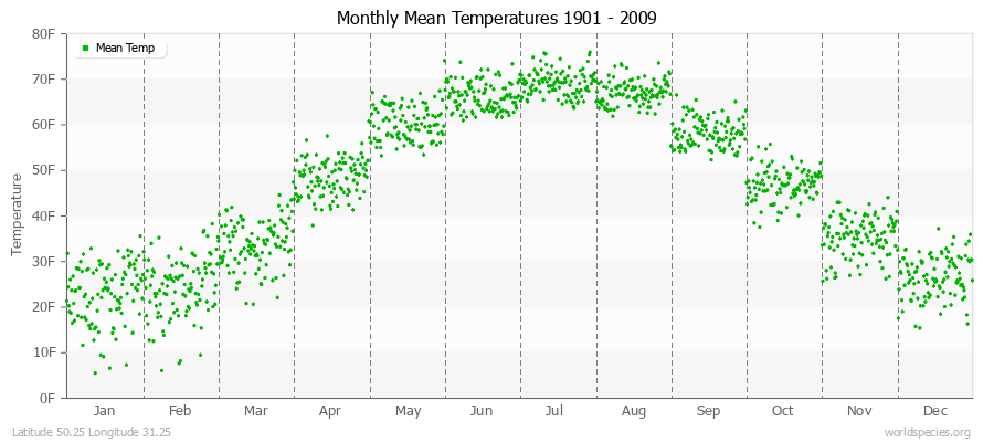 Monthly Mean Temperatures 1901 - 2009 (English) Latitude 50.25 Longitude 31.25