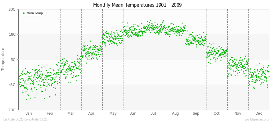 Monthly Mean Temperatures 1901 - 2009 (Metric) Latitude 50.25 Longitude 31.25