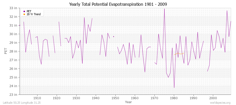 Yearly Total Potential Evapotranspiration 1901 - 2009 (English) Latitude 50.25 Longitude 31.25
