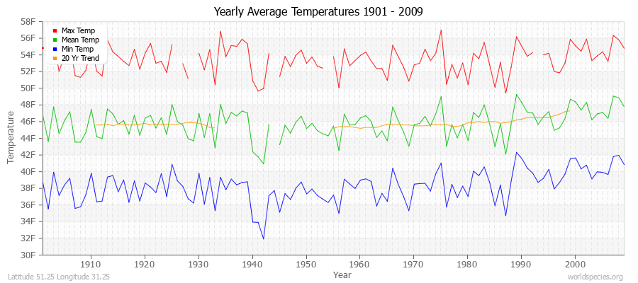 Yearly Average Temperatures 2010 - 2009 (English) Latitude 51.25 Longitude 31.25
