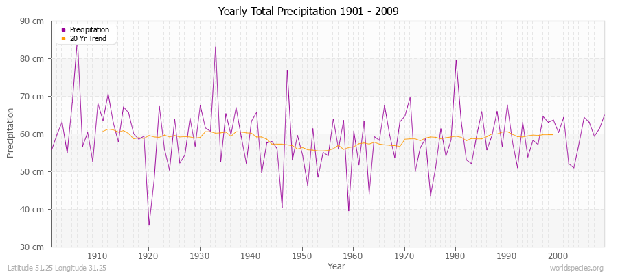 Yearly Total Precipitation 1901 - 2009 (Metric) Latitude 51.25 Longitude 31.25
