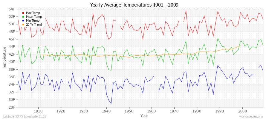 Yearly Average Temperatures 2010 - 2009 (English) Latitude 53.75 Longitude 31.25