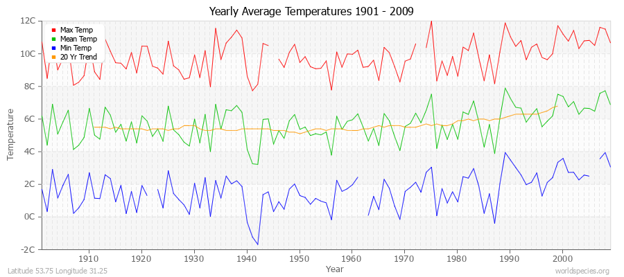 Yearly Average Temperatures 2010 - 2009 (Metric) Latitude 53.75 Longitude 31.25