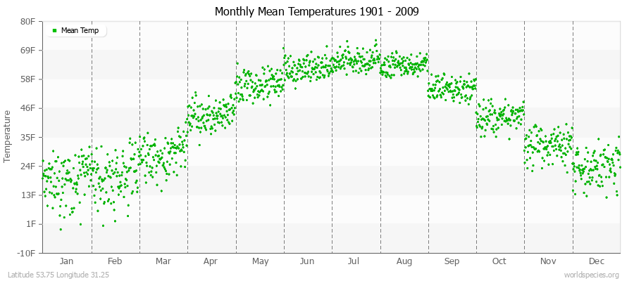 Monthly Mean Temperatures 1901 - 2009 (English) Latitude 53.75 Longitude 31.25