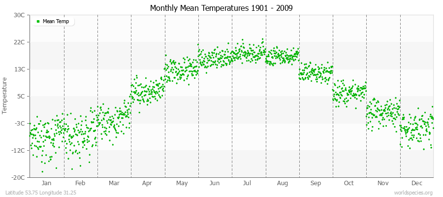 Monthly Mean Temperatures 1901 - 2009 (Metric) Latitude 53.75 Longitude 31.25