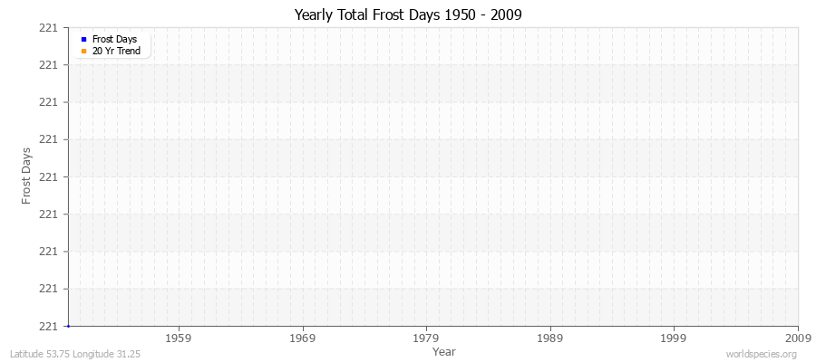 Yearly Total Frost Days 1950 - 2009 Latitude 53.75 Longitude 31.25