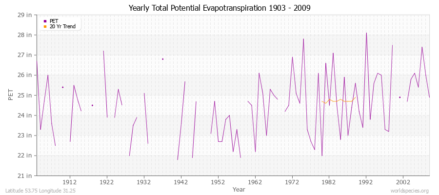 Yearly Total Potential Evapotranspiration 1903 - 2009 (English) Latitude 53.75 Longitude 31.25