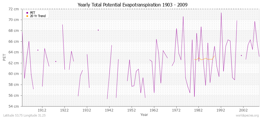 Yearly Total Potential Evapotranspiration 1903 - 2009 (Metric) Latitude 53.75 Longitude 31.25