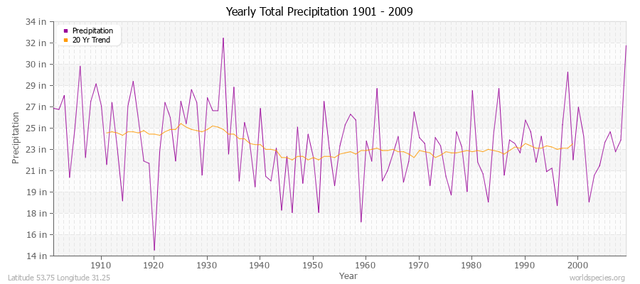 Yearly Total Precipitation 1901 - 2009 (English) Latitude 53.75 Longitude 31.25