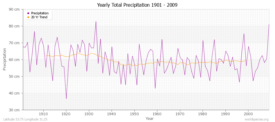 Yearly Total Precipitation 1901 - 2009 (Metric) Latitude 53.75 Longitude 31.25