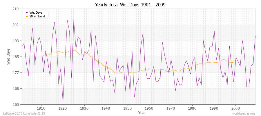 Yearly Total Wet Days 1901 - 2009 Latitude 53.75 Longitude 31.25