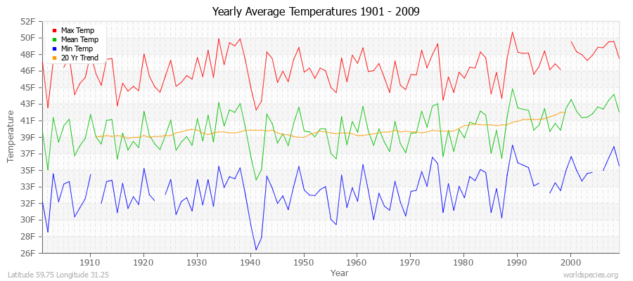 Yearly Average Temperatures 2010 - 2009 (English) Latitude 59.75 Longitude 31.25