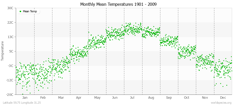 Monthly Mean Temperatures 1901 - 2009 (Metric) Latitude 59.75 Longitude 31.25