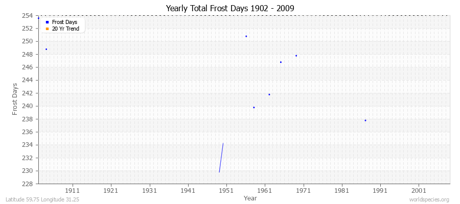 Yearly Total Frost Days 1902 - 2009 Latitude 59.75 Longitude 31.25