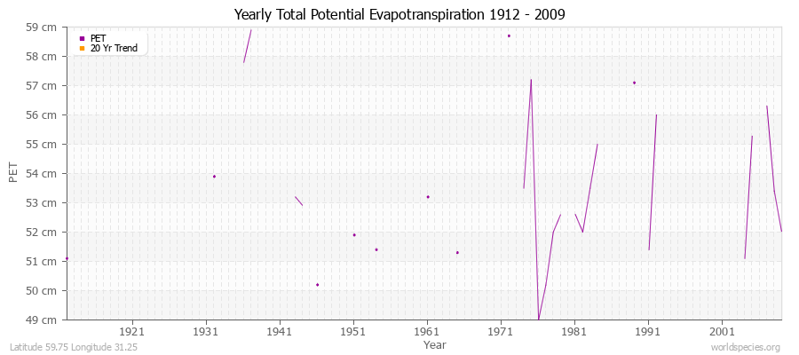 Yearly Total Potential Evapotranspiration 1912 - 2009 (Metric) Latitude 59.75 Longitude 31.25