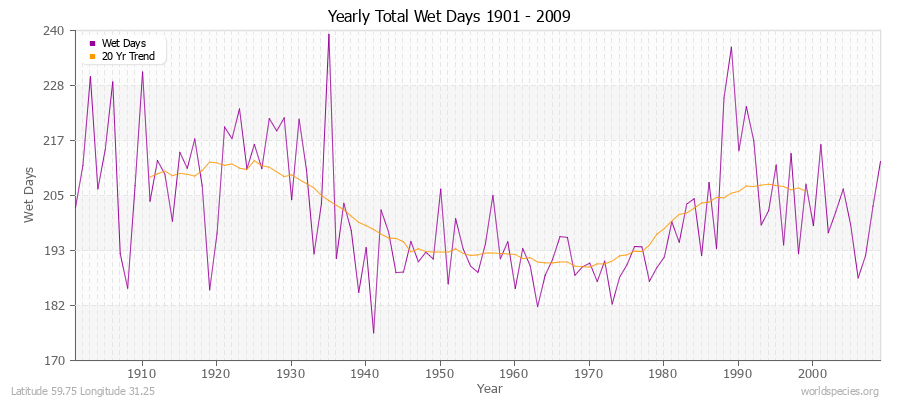 Yearly Total Wet Days 1901 - 2009 Latitude 59.75 Longitude 31.25